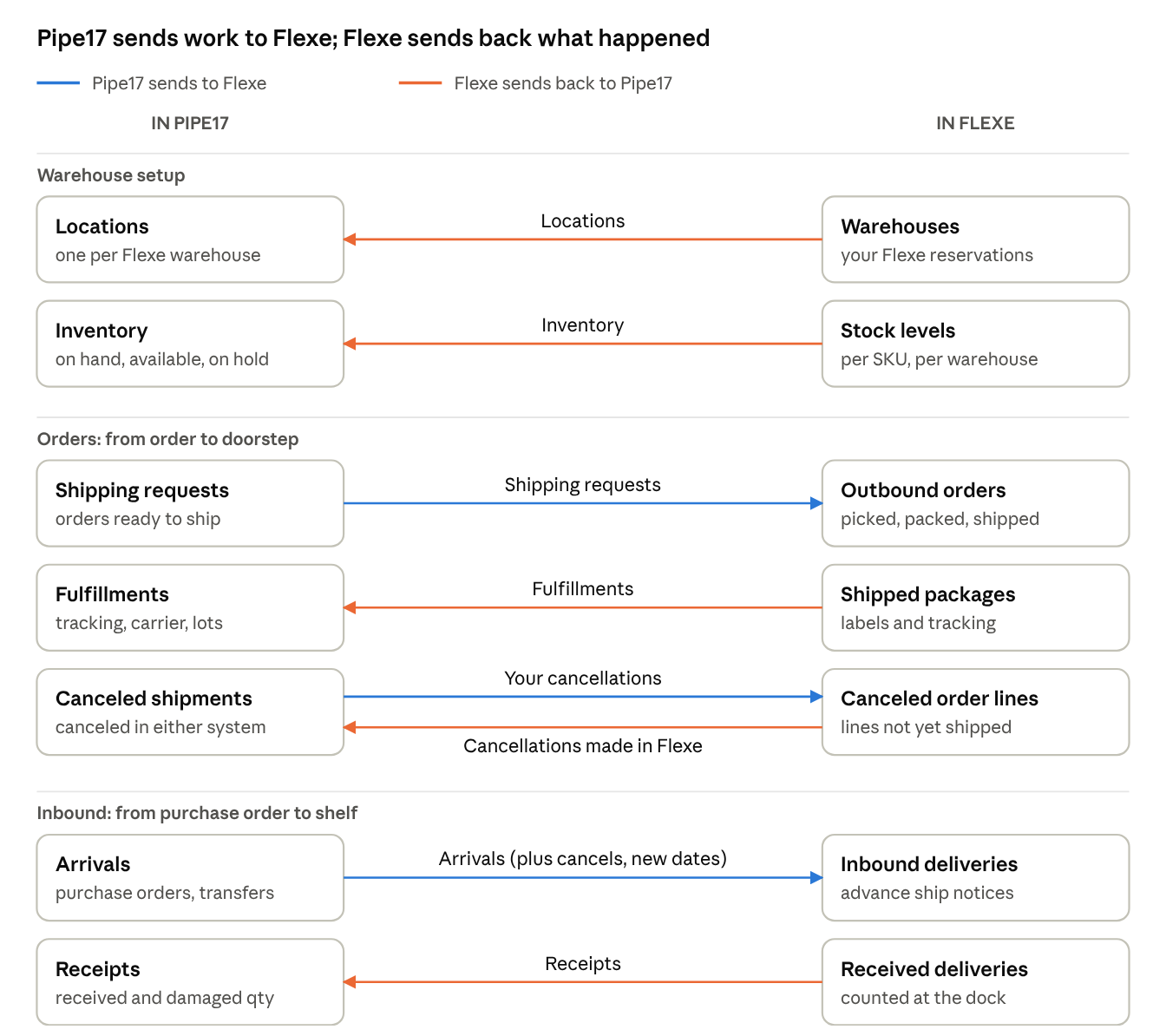 What syncs between the app and Flexe